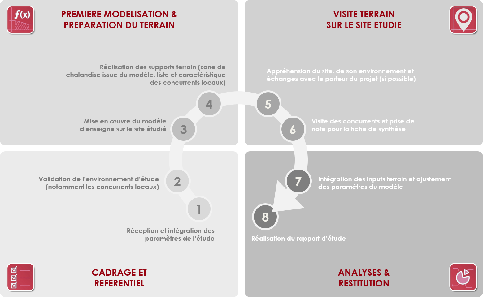 Etude géomarketing